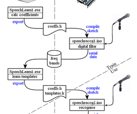 Overall Software System