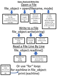 Graphic How to Open, Read & Write Files in Python