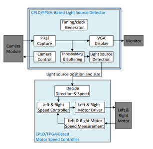 Camera-Guided Light Seeking Mobile Robot