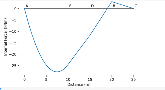 Shear and Bending Moment Diagram