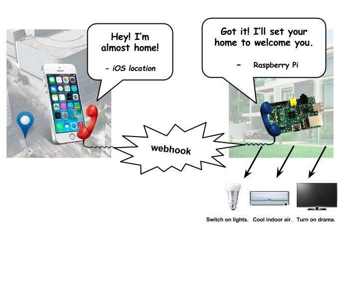 Beginner’s Guide to Using Webhooks for Home Automation With Prota OS