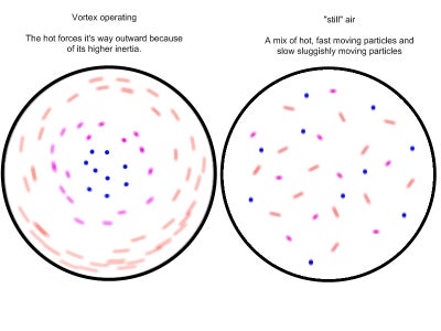 The Hilsch Vortex Tube 