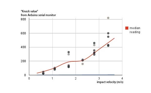 The Relationship Between Applied Force and Registered Voltage