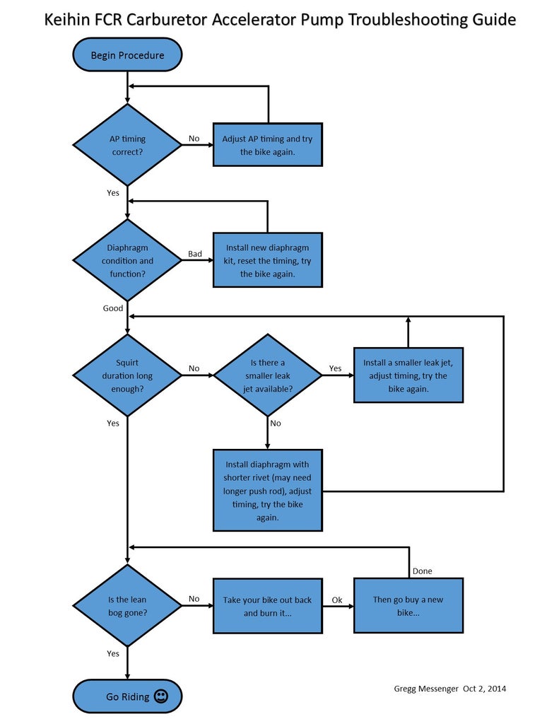 Fixing the Dreaded Lean Bog on Keihin FCR Carburetors : 4 Steps ...