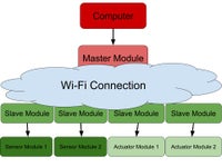 An Arduino WiFi Network (Sensors and Actuators) - the Sensor of Color ...
