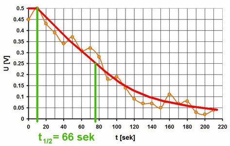Measurements