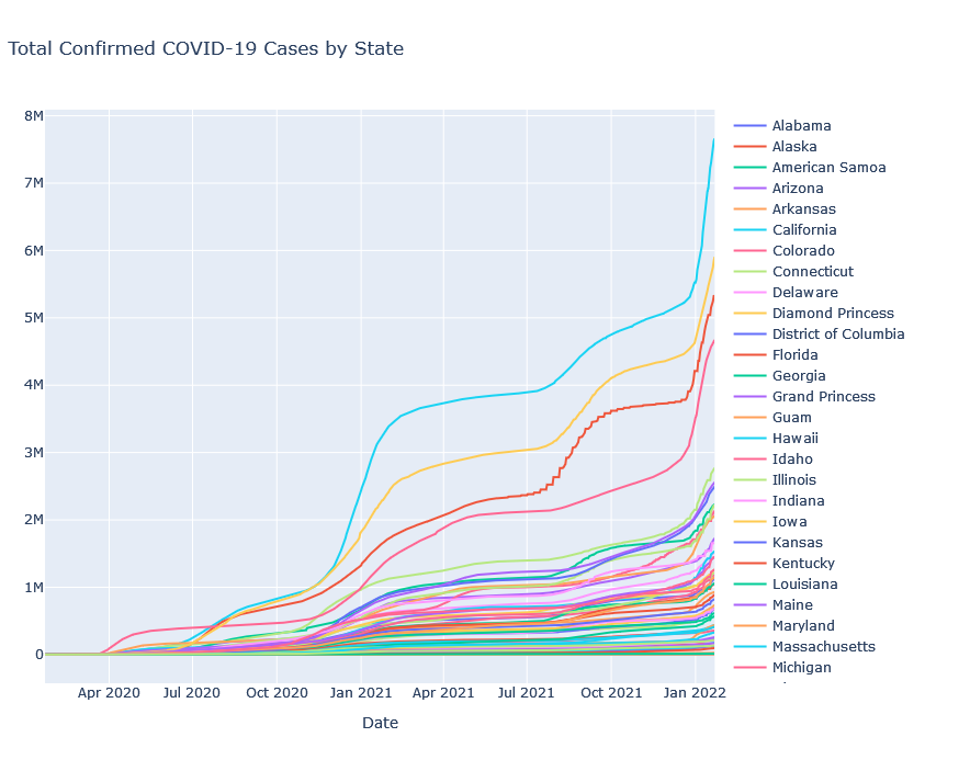 Plot COVID Data on Interactive Graphs