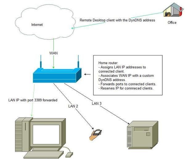 Setting up an active DNS to point to a Raspberry Pi 2 with a web server on it