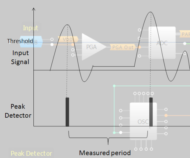 Peak to Peak Frequency Monitor