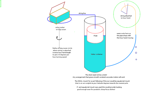 Adapt a Clock Today! Cheap Trackers Boost Solar Panel and Solar Cooker Performance.