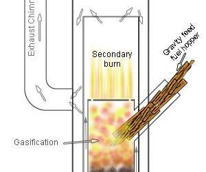 Turbo gasification stove
