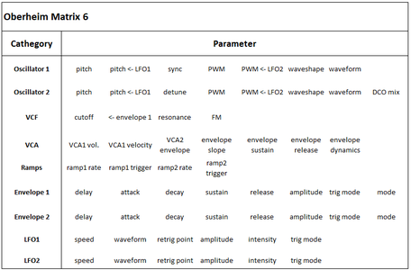 Programmer Parameters Cathegorizations