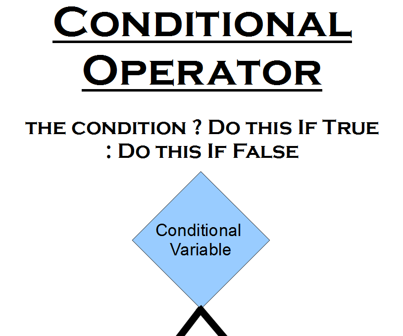 Java Code/Program - Conditional Operator/Boolean Variable