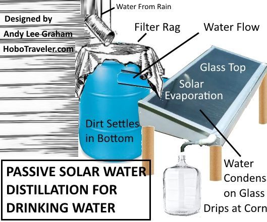 Solar Water Distillation Using Rain Water