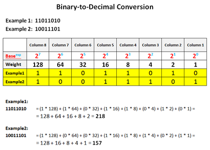 Converting Decimal to Binary Numbers : 5 Steps (with Pictures ...