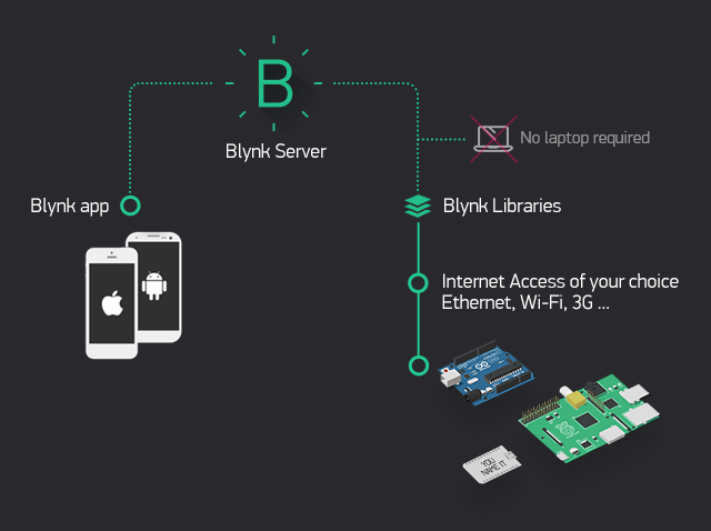 Interfacing With Blynk App