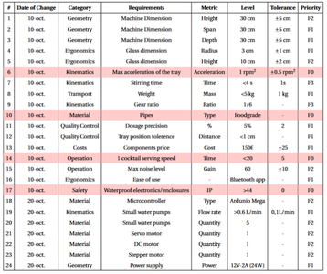 Functional Analysis and Requirements