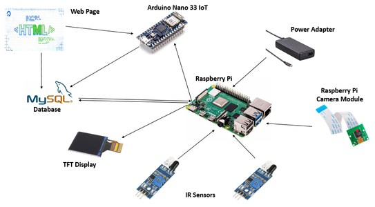 Raspberry Pi Based Automated Library Management System : 8 Steps (with ...