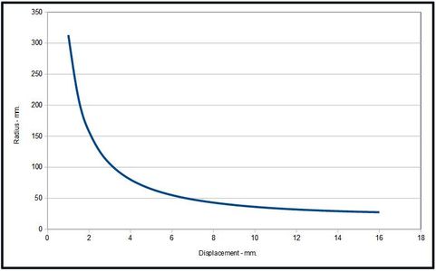 Radius Measuring for Reverse Engineering. : 12 Steps (with Pictures ...