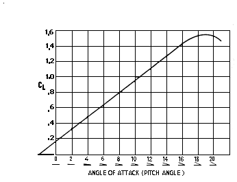 Determine the Angle of Attack (AoA) 