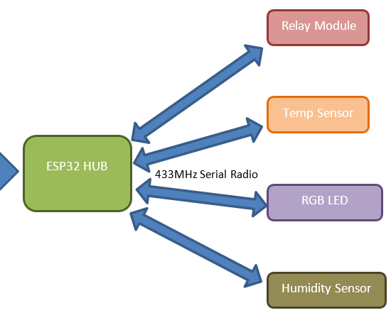 Easy IOT – App Controlled RF Sensor Hub for Medium Range IOT Devices
