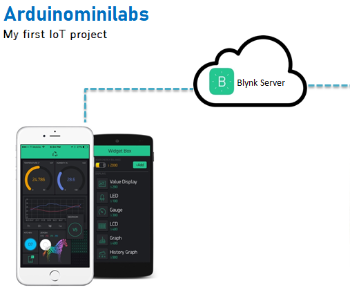 Mi Primer Proyecto IoT (my First Iot Project)