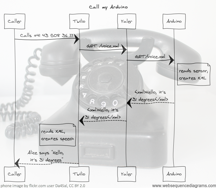 Call My Arduino