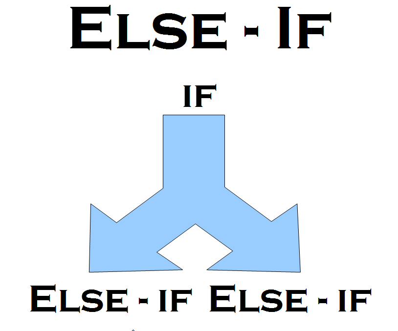 Java Code/Program - Else-If Statement