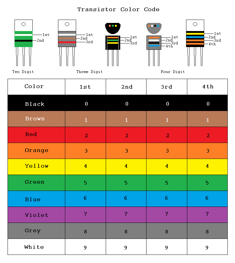 From Resistors to ICs Color Codes : 12 Steps (with Pictures ...