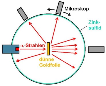 The Famous Scattering Experiment From Ernest Rutherford