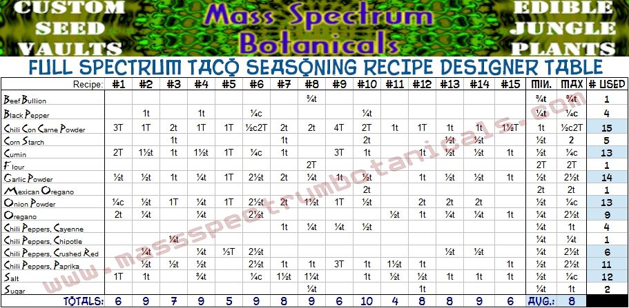 Full Spectrum Taco Seasoning Powder Recipe Designer Table