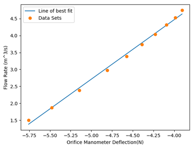 (Logarithmic) Flow Rate As a Function of the Orifice-plate Meter