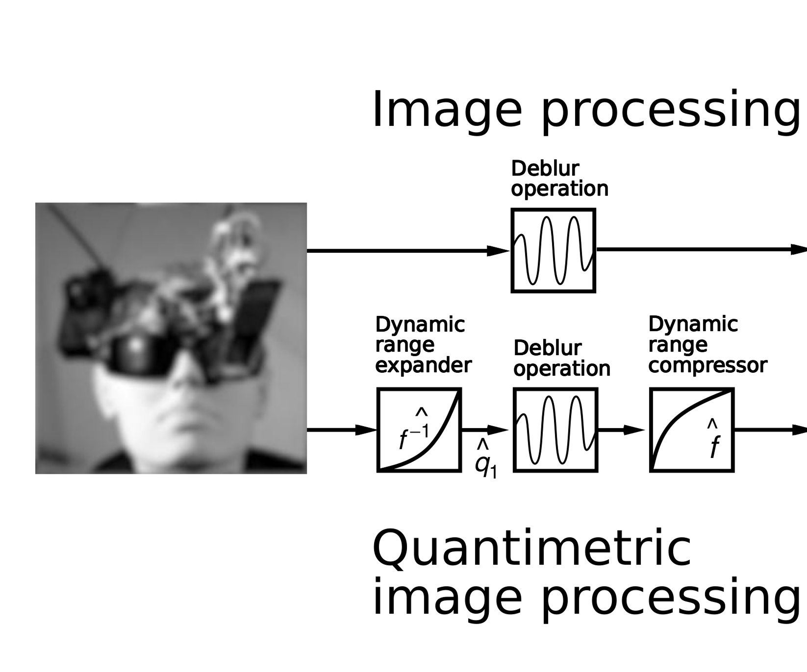 Quantimetric Image Processing