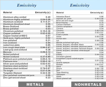 Knowing Your Target Emissivity.