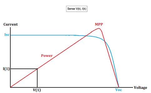 PERTURBATION & OBSERVATION METHOD