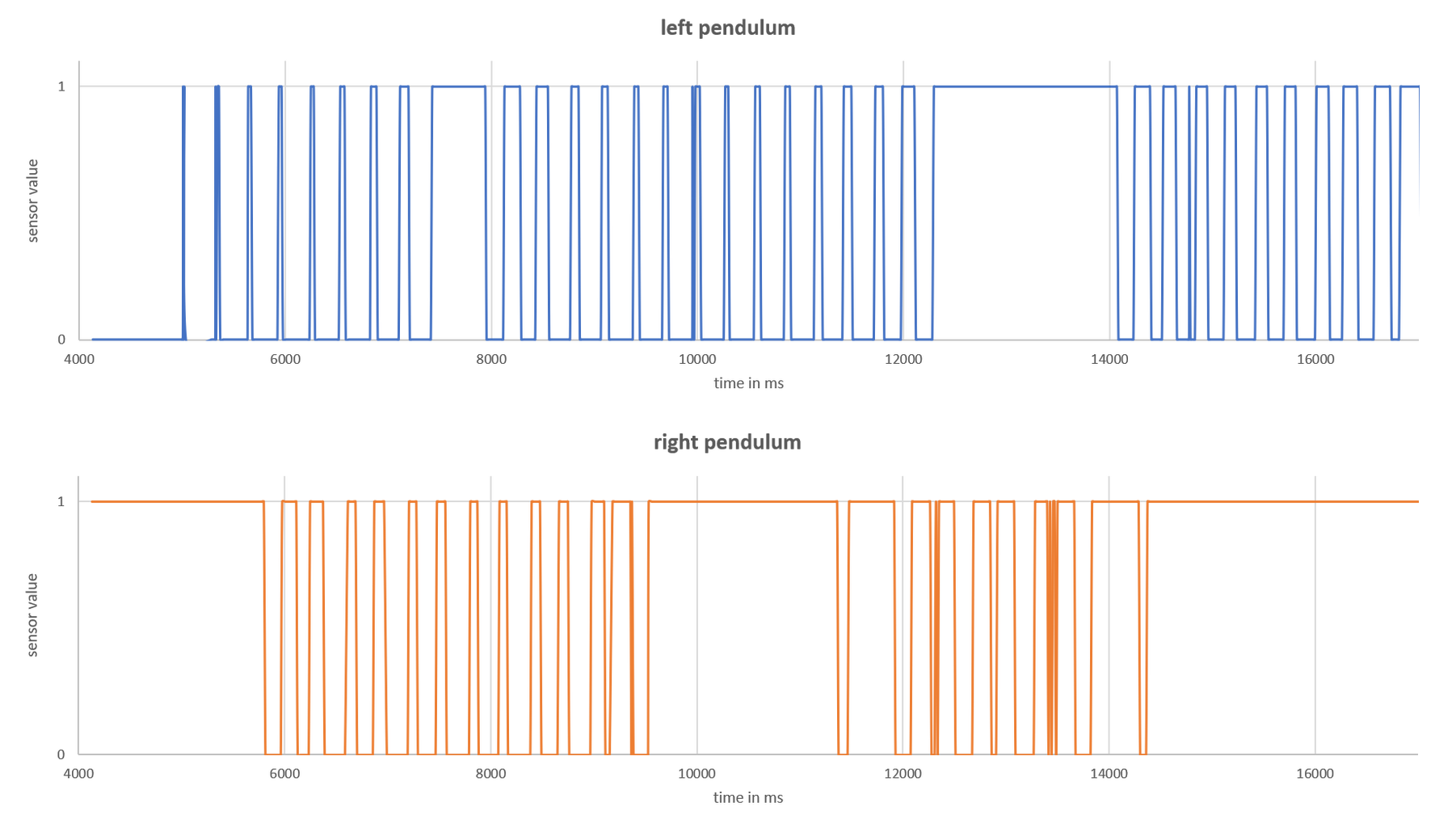 Coupled Pendulums Experiment Using Arduino Uno : 8 Steps (with Pictures ...