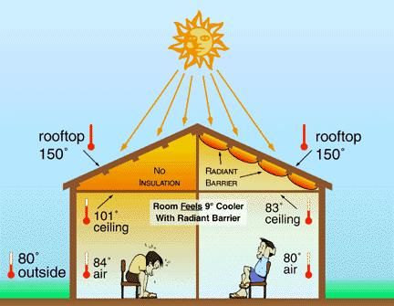A closer look at Attic Radiant Barrier