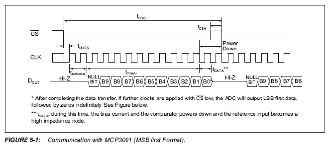 Serial Communication