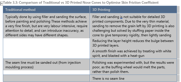 Overall Advantages/Disadvantages of 3d Printed Components