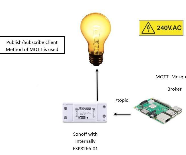 How to Use MQTT With the Raspberry Pi and ESP8266/sonoff