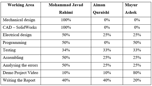 Work Distribution and Presenting the Team