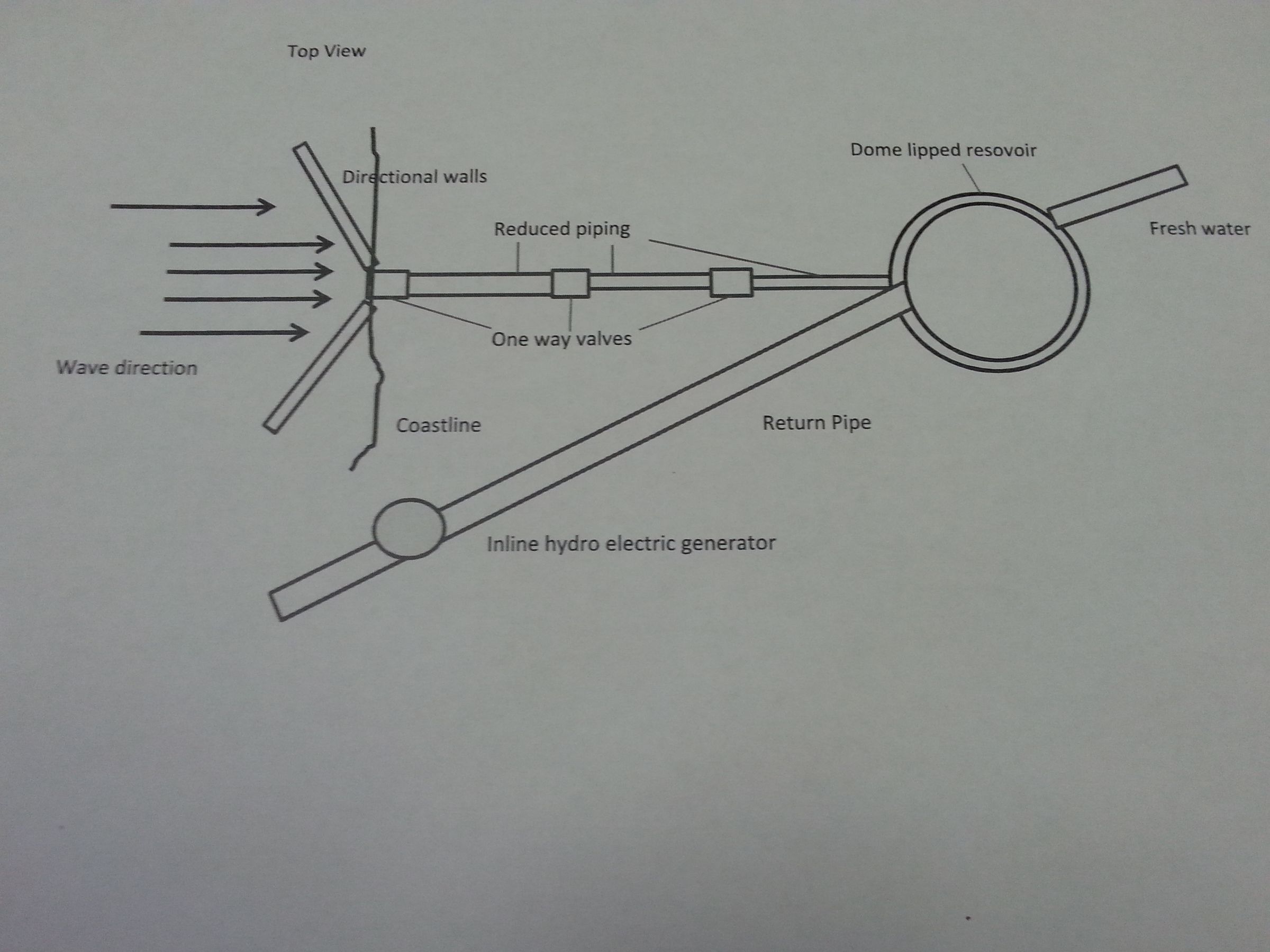 Theoretical Wave Action Pump, Making Fresh Water and Electricity