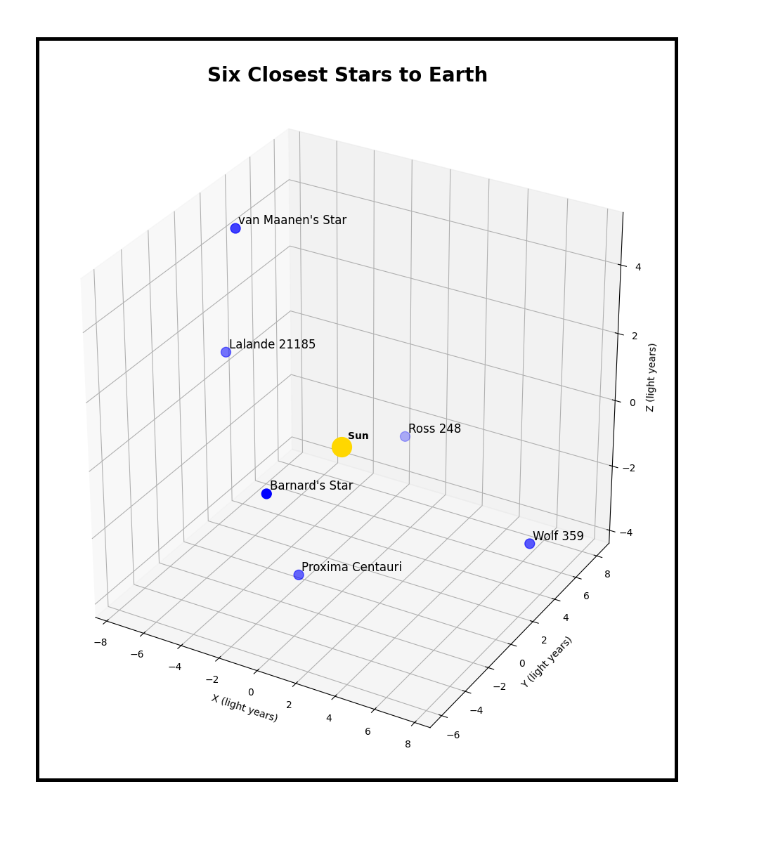 3D Map of 6 Nearest Stars to Earth Using Python and Claude.ai