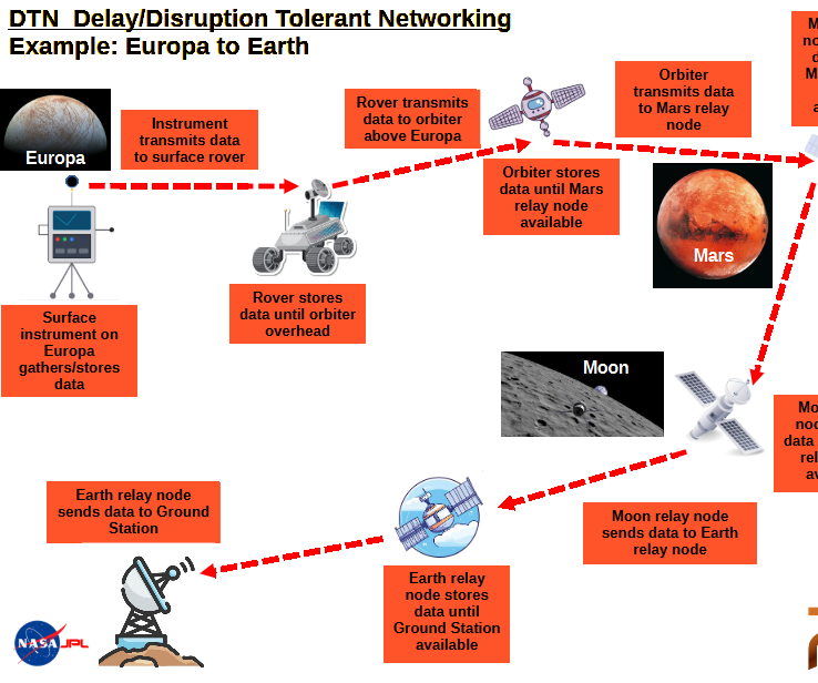 Graphic of DTN Protocol [Delay/Disruption Tolerant Networking]