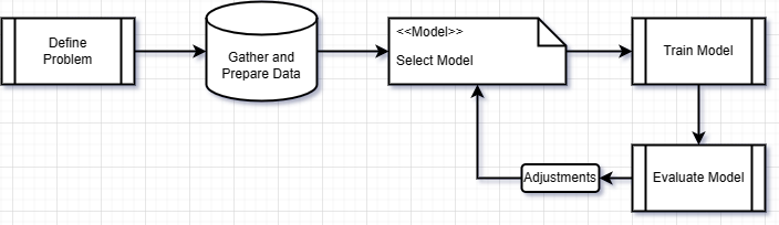 How to Make an Image Classification Model: Is It a Pie?