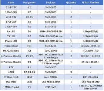 Figure 13  Bill of Materials