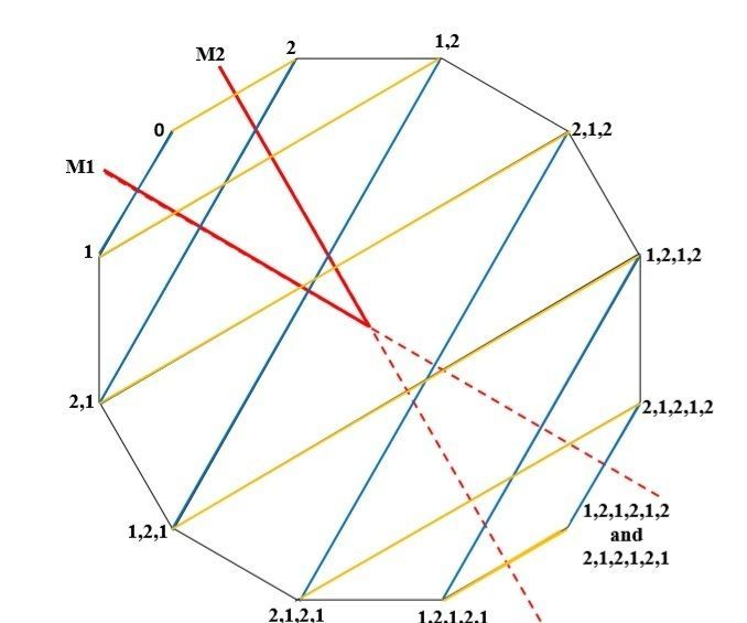 A Method for Locating the Images of an Object That Is Equidistant From Two Plane Mirrors Placed So That the Angle Between the Mirrors Is 360/N Degrees, Where N Is an Integer
