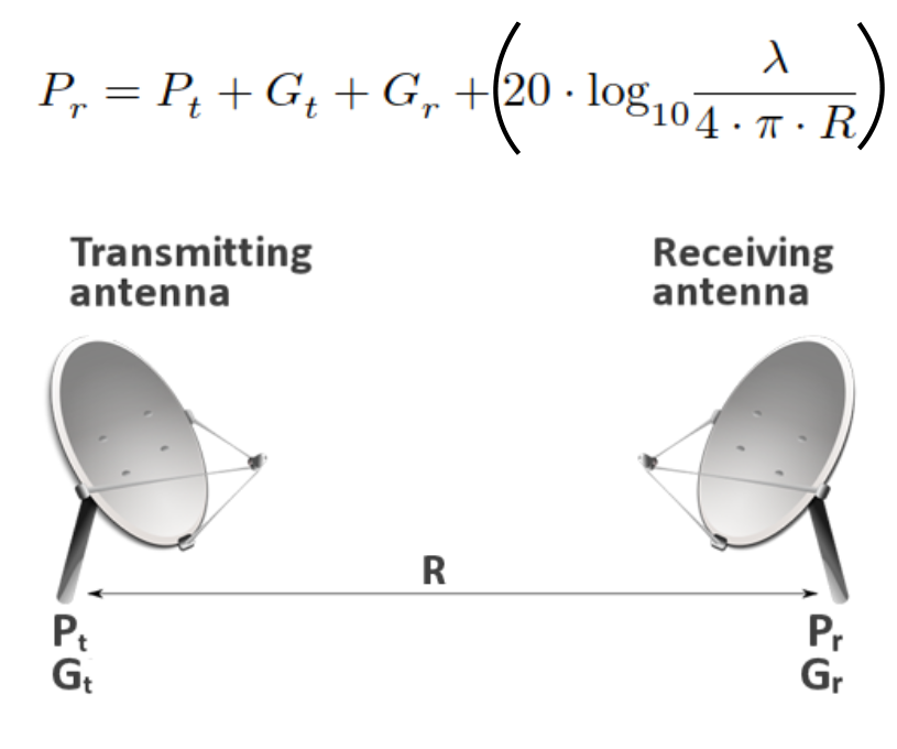 Python - Friis Transmission Equation in DB