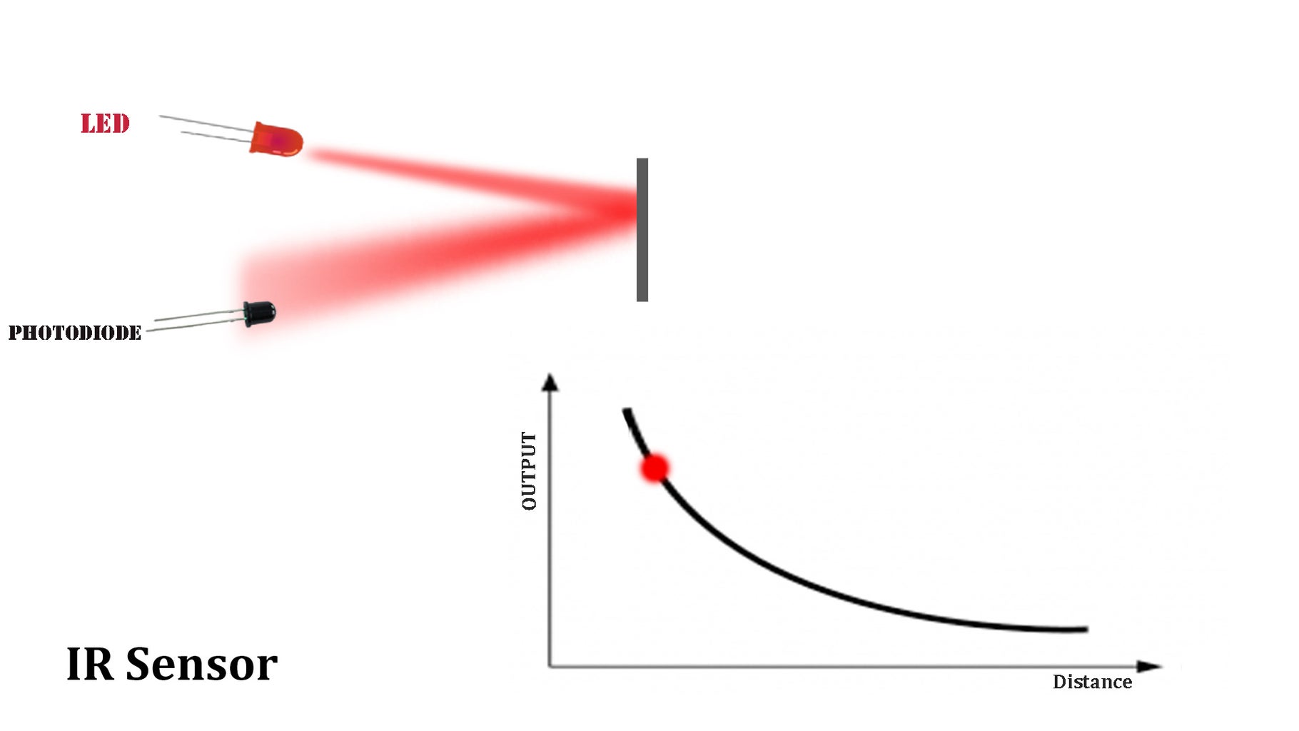 Working of IR Sensor: