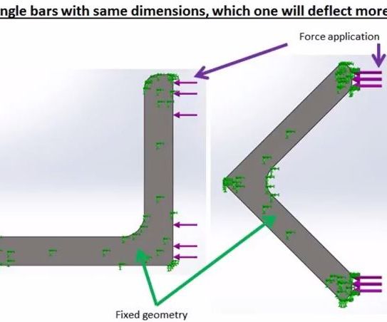 SolidWorks Simulation - Application of Forces on Angle Bar